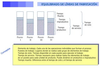 EQUILIBRADO DE LÍNEAS DE FABRICACIÓN   Tiempo  Muerto Tiempo  improductivo Tiempo  productivo Tiempo  de servicio Tiempo  de ciclo Puesto  I Puesto  II Puesto  III Puesto  IV Conceptos Elemento de trabajo: Cada una de las operaciones indivisibles que forman el proceso  Puestos de trabajo: Lugares donde se realiza cada grupo de elementos de trabajo  Tiempo de ciclo: Tiempo disponible en cada puesto para ejecutar el trabajo  Tiempo de servicio: Tiempo necesario para realizar todos los elementos de trabajo  de un puesto para cada unidad de producto. Puede dividirse en productivo e improductivo Tiempo muerto: Diferencia entre el tiempo de ciclo y el tiempo de servicio 