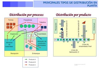 PRINCIPALES TIPOS DE DISTRIBUCIÓN EN PLANTA Fresadoras   Taladros   Tornos   Inspección   Ensamblado   Almacén de materiales   Pintura   Recepción   Embarque   Almacén de productos terminados   Línea de fabricación  C   Línea de ensamblado final   Recepción   Embarque   Línea de fabricación  B   Línea de fabricación  A   Distribución por procesos  Distribución por producto   T   T   T   T   T   t   t   F   F   F   F   P   P   E   E   Principales tipos de distribución en planta   Producto A   Producto B   Producto C   
