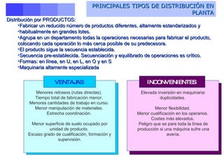 PRINCIPALES TIPOS DE DISTRIBUCIÓN EN PLANTA Distribución por PRODUCTOS: Fabricar un reducido número de productos diferentes, altamente estandarizados y  habitualmente en grandes lotes. Agrupa en un departamento todas la operaciones necesarias para fabricar el producto, colocando cada operación lo más cerca posible de su predecesora.  El producto sigue la secuencia establecida. Secuencia pre-establecida. Secuenciación y equilibrado de operaciones es crítico. Formas: en línea, en U, en L, en O y en S Maquinaria altamente especializada Menores retrasos (rutas directas).  Tiempo total de fabricación menor.  Menores cantidades de trabajo en curso.  Menor manipulación de materiales.  Estrecha coordinación.  Menor superficie de suelo ocupado por unidad de producto.  Escaso grado de cualificación, formación y supervisión. VENTAJAS   INCONVENIENTES   Elevada inversión en maquinaria: duplicidades.  Menor flexibilidad.  Menor cualificación en los operarios.  Costes más elevados.  Peligro que se pare toda la línea de producción si una máquina sufre una avería. 