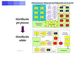 PRINCIPALES TIPOS DE DISTRIBUCIÓN EN PLANTA Distribución  por procesos  Distribución  celular  Distribución por procesos vs. Distribución celular   Recepción y  Embarque   Ensamblaje   Rectificación   To   To   To   To   To   To   Ta   Ta   Ta   Ta   E   E   E   E   R   R   R   R   R   R   To   To   To   To   F   F   F   Ta   Ta   R   R   R   Recepción   Embarques   Célula 1   Célula 2   Célula 3   Área de  ensamblaje   F   F   F   F   F   F   Taladros   Tornos   Fresadoras   E   E   