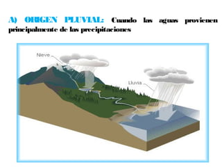 A) ORIGEN PLUVIAL: Cuando las aguas provienen 
principalmente de las precipitaciones 
 