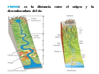 curso: es la distancia entre el origen y la 
desembocadura del rio 
 