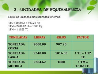 3.-UNIDADES DE EQUIVALENCIA 
Entre las unidades mas utilizadas tenemos: 
1TC = 2000 Lb = 907.20 Kg 
1TM = 2204.62 Lb = 1000 Kg 
1TM = 1.1023 TC 
TONELADAS LIBRAS KILOS FACTOR 
TONELADA 
CORTA 
2000.00 907.20 
TONELADA 
LARGA 
2240.00 1016.05 1 TL = 1.12 
TC 
TONELADA 
MÉTRICA 
2204.62 1000 1 TM = 
1.1023 TC 
 