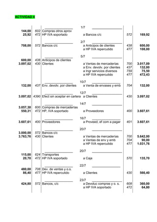 ACTIVIDAD 4
________________ 1/7 _________________
144,00
25,92
602
472
Compras otros aprov
HP IVA soportado a Bancos c/c 572 169,92
________________ 2/7 _________________
708,00 572 Bancos c/c a Anticipos de clientes
a HP IVA repercutido
438
477
600,00
108,00
________________ 5/7 _________________
600,00
3.097,02
438
430
Anticipos de clientes
Clientes a Ventas de mercaderías
a Env. devolv. por clientes
a Ingr servicios diversos
a HP IVA repercutido
700
437
759
477
3.017,09
132,00
75,50
472,43
________________ 10/7 ________________
132,00 437 Env. devolv. por clientes a Venta de envases y emb 704 132,00
________________ 12/7 _________________
3.097,02 4390 Efect sin aceptar en cartera a Clientes 430 3.097,02
________________ 14/7 _________________
3.057,30
550,31
600
472
Compras de mercaderías
HP, IVA soportado a Proveedores 400 3.607,61
________________ 16/7 ________________
3.607,61 400 Proveedores a Proveed, ef com a pagar 401 3.607,61
________________ 20/7 _________________
3.000,00
3.763,76
572
430
Bancos c/c
Clientes a Ventas de mercaderías
a Ventas de env y emb
a HP IVA repercutido
700
704
477
5.642,00
90,00
1.031,76
________________ 20/7 _________________
115,00
20,70
624
472
Transportes
HP IVA soportado a Caja 570 135,70
________________ 22/7 ________________
480,00
86,40
708
477
Dev. de ventas y o.s.
HP IVA repercutido a Clientes 430 566,40
________________ 23/7 _________________
424,80 572 Bancos, c/c a Devoluc compras y o. s.
a HP IVA soportado
608
472
360,00
64,80
 