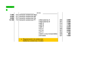 Actividad 3
1.
________________ 31/12 _________________
7.260
5.420
2.000
13.100
610
611
612
712
Variación existencias Merc
Variación existencias MP
Variación existencias OA
Variación existencias PT a Mercaderías A
a Mercaderías B
a MP A
a MP B
a MP C
a PT A
a PT B
a PT C
a Elem y conj incorporables
a Envases
300
301
310
311
312
350
351
352
320
327
3.960
3.300
1.380
1.790
2.250
6.000
4.000
3.100
480
1.520
 Regularización de existencias:
Saldamos existencias iniciales
 