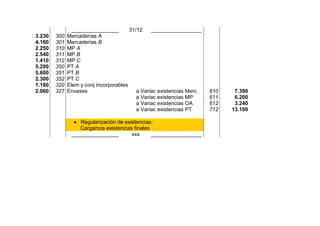 ________________ 31/12 _________________
3.230
4.160
2.250
2.540
1.410
5.200
5.600
2.300
1.180
2.060
300
301
310
311
312
350
351
352
320
327
Mercaderías A
Mercaderías B
MP A
MP B
MP C
PT A
PT B
PT C
Elem y conj incorporables
Envases a Variac existencias Merc
a Variac existencias MP
a Variac existencias OA
a Variac existencias PT
610
611
612
712
7.390
6.200
3.240
13.100
 Regularización de existencias:
Cargamos existencias finales
________________ xxx _________________
 