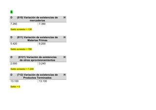2.
D (610) Variación de existencias de
mercaderías
H
7.260 7.390
Saldo acreedor = 130
D (611) Variación de existencias de
Materias Primas
H
5.420 6.200
Saldo acreedor = 780
D (6121) Variación de existencias
de otros aprovisionamientos
H
2.000 3.240
Saldo acreedor = 1.240
D (712) Variación de existencias de
Productos Terminados
H
13.100 13.100
Saldo = 0
 