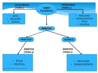 SABER 
FILOSÓFICO 
Antecedentes 
(TEMA 1) 
• MITO 
• RELIGIÓN 
• CIENCIA 
• REALIDAD 
• CONOCIMIENTO 
• ÉTICA 
• POLÍTICA 
PROBLEMAS 
(TEMA 4) 
ÁMBITOS 
PRÁCTICO TEÓRICO 
• ÉTICA 
• POLÍTICA 
• REALIDAD 
• CONOCIMIENTO 
ÁMBITOS 
(TEMA 3) 
ÁMBITOS 
(TEMA 2) 
FIDEL RAMOS OSETE 1º BACHILLERATO B 
