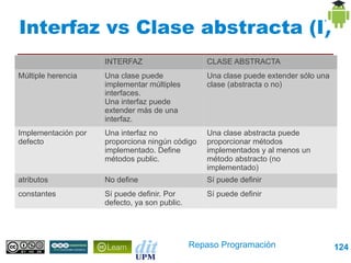 Interfaz vs Clase abstracta (I)
                     INTERFAZ                     CLASE ABSTRACTA
Múltiple herencia    Una clase puede              Una clase puede extender sólo una
                     implementar múltiples        clase (abstracta o no)
                     interfaces.
                     Una interfaz puede
                     extender más de una
                     interfaz.

Implementación por   Una interfaz no              Una clase abstracta puede
defecto              proporciona ningún código    proporcionar métodos
                     implementado. Define         implementados y al menos un
                     métodos public.              método abstracto (no
                                                  implementado)

atributos            No define                    Sí puede definir
constantes           Sí puede definir. Por        Sí puede definir
                     defecto, ya son public.




                                               Repaso Programación                    124
 