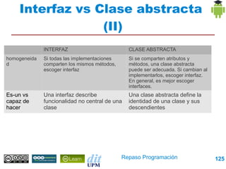 Interfaz vs Clase abstracta
                 (II)
              INTERFAZ                          CLASE ABSTRACTA
homogeneida   Si todas las implementaciones     Si se comparten atributos y
d             comparten los mismos métodos,     métodos, una clase abstracta
              escoger interfaz                  puede ser adecuada. Si cambian al
                                                implementarlos, escoger interfaz.
                                                En general, es mejor escoger
                                                interfaces.

Es-un vs      Una interfaz describe             Una clase abstracta define la
capaz de      funcionalidad no central de una   identidad de una clase y sus
hacer         clase                             descendientes




                                              Repaso Programación                   125
 