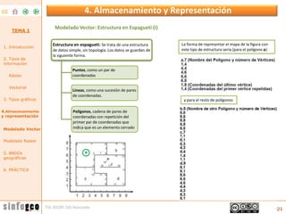 4. Almacenamiento y Representación<br />21<br />Modelado Vector: Estructura en Espagueti (I)<br />TEMA 1<br />La forma de ...