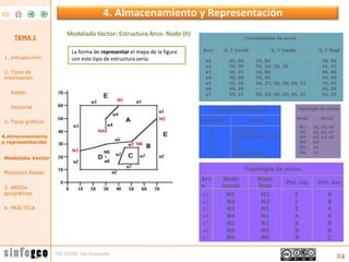 4. Almacenamiento y Representación<br />24<br />Modelado Vector: Estructura Arco- Nodo (II)<br />TEMA 1<br />La forma de r...