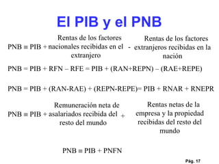 Pág.  PNB    PIB +  Remuneración neta de asalariados recibida del resto del mundo + Rentas netas de la empresa y la propiedad recibidas del resto del mundo PNB    PIB + PNFN PNB    PIB +  Rentas de los factores nacionales recibidas en el extranjero - Rentas de los factores extranjeros recibidas en la nación PNB = PIB + RFN – RFE = PIB + (RAN+REPN) – (RAE+REPE) PNB = PIB + (RAN-RAE) + (REPN-REPE)= PIB + RNAR + RNEPR El PIB y el PNB 