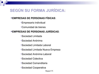SEGÚN SU FORMA JURÍDICA: EMPRESAS DE PERSONAS FÍSICAS : Empresario individual Comunidad de bienes EMPRESAS DE PERSONAS JURÍDICAS : Sociedad Limitada Sociedad Anónima Sociedad Limitada Laboral Sociedad Limitada Nueva Empresa Sociedad Anónima Laboral Sociedad Colectiva Sociedad Comanditaria Sociedad Cooperativa 