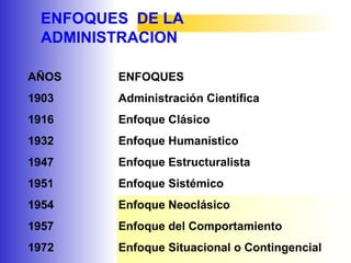 ENFOQUES DE LA
ADMINISTRACION
AÑOS ENFOQUES
1903 Administración Científica
1916 Enfoque Clásico
1932 Enfoque Humanístico
1947 Enfoque Estructuralista
1951 Enfoque Sistémico
1954 Enfoque Neoclásico
1957 Enfoque del Comportamiento
1972 Enfoque Situacional o Contingencial
 