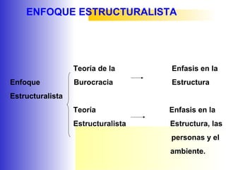 ENFOQUE ESTRUCTURALISTA
Teoría de la Enfasis en la
Enfoque Burocracia Estructura
Estructuralista
Teoría Enfasis en la
Estructuralista Estructura, las
personas y el
ambiente.
 
