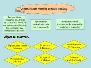 Constructivista histórico cultural: Vigostky
Formación de
conceptos es a través
de la interacción entre
nociones espontáneas y
los conceptos que
introduce el maestro.
Aprendizaje
está relacionado
con el desarrollo
Instrumento más
importante de interacción
social es el lenguaje.
Impulsividad motriz
0-2meses
Emocional
2-12meses
Categorial
6-11años
Sensoriomotor
12-36meses
Pubertad
Y adolescencia
Personalismo
3-6años
 