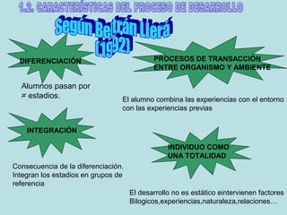 DIFERENCIACIÓN
INTEGRACIÓN
PROCESOS DE TRANSACCIÓN
ENTRE ORGANISMO Y AMBIENTE
INDIVIDUO COMO
UNA TOTALIDAD
Alumnos pasan por
= estadios.
Consecuencia de la diferenciación.
Integran los estadios en grupos de
referencia
El alumno combina las experiencias con el entorno
con las experiencias previas
El desarrollo no es estático eintervienen factores
Bilogicos,experiencias,naturaleza,relaciones…
 