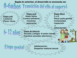 Según lo anterior, el desarrollo se secuencia en:
Etapa anal
Hasta 3años.
Control esfínteres
Comienza
autonomía
Etapa fálica
3- a 6
Placer parte genital
Curisiosidad,
inspección
y
estimulaciójn
Adolescencia–
Despertar madurez sexual.
Etapa oral
Lactancia
Placer =boca
Etapa de latencia
Escuela y amigos centro interés
Impulsos sexuales adormecen.
 