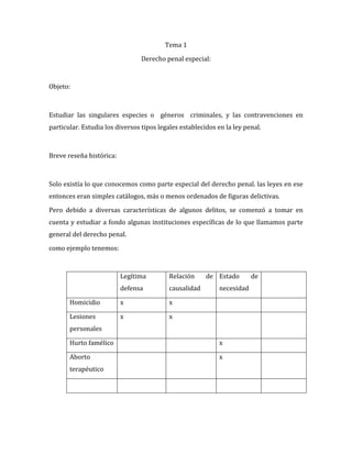 Tema 1<br />Derecho penal especial:<br />Objeto:<br />Estudiar las singulares especies o  géneros  criminales, y las contravenciones en particular. Estudia los diversos tipos legales establecidos en la ley penal.<br />Breve reseña histórica:<br />Solo existía lo que conocemos como parte especial del derecho penal. las leyes en ese entonces eran simples catálogos, más o menos ordenados de figuras delictivas.<br />Pero debido a diversas características de algunos delitos, se comenzó a tomar en cuenta y estudiar a fondo algunas instituciones específicas de lo que llamamos parte general del derecho penal.<br />como ejemplo tenemos:<br />Legítima defensaRelación de causalidadEstado de necesidadHomicidioxxLesiones personalesxxHurto famélicoxAborto terapéuticox<br />Surge la parte general que consagra los principios y reglas aplicables a todos los delitos.<br />En la actualidad se considera que ambas partes (general y especial) son de igual importancia y de hecho interdependientes.<br />Esquema del delito singular<br />Según Jiménez de asúa, (gran estudioso del derecho penal), sostiene:<br />Acto:<br />Es una conducta exterior, positiva o negativa (causas de ausencia de acto o de acción: el sueño natural o artificial); los movimientos reflejos, la ebriedad onírica (alucinada, soñadora); el acto violentado y la omisión por causa insuperable.), humana y voluntaria, que determina un cambio en el mundo exterior (resultado).<br />Tipicidad:<br />Es uno de los elementos de delito que implica una relación de perfecta adecuación, de total conformidad entre un acto de la vida real y un tipo penal (artículo de la ley penal).la adaptabilidad de un acto a un tipo penal.<br />Atipicidad (elementos negativos del delito):<br />Cuando se habla del autor de un hecho, debemos configurar el “verbo rector” que no es otra cosa que el “núcleo” de la figura delictiva, indica referencias del sujeto activo (ejemplo: para que se lleve a cabo un delito de peculado, el autor debe ser un funcionario público que este encargado de la recaudación, custodia o administración de objetos muebles o dineros públicos), es decir, debe estar su conducta y condición enmarcada dentro de esta descripción del artículo.  Y el sujeto pasivo (ejemplo, la seducción con promesa matrimonial solo puede perpetrarse en perjuicio de una mujer conocidamente honesta, mayor de dieciséis y menor de veintiún años), a que se produce una discriminación, amén de las características que deben ser estudiadas o al objeto material, ejemplo: el hurto se comete sobre cosas muebles). Igualmente existen otros tipos que contienen referencias temporales, espaciales u ocasionales, que luego estudiaremos a profundidad.<br />Antijuricidad<br />Este elemento del delito se relaciona con una contradicción o contraste entre un acto de la vida real (acción) y el resto de las normas objetivas (leyes) del derecho positivo vigente. Está conformado por las causas de justificación, que son: legítima defensa, estado de necesidad, ejercicio legítimo de un derecho subjetivo (sujeto), cumplimiento de un deber jurídico, ejercicio legítimo de una profesión, entre otras.<br />Imputabilidad<br />Conjunto de condiciones físicas y psíquicas, de salud y madurez mental, necesarias legalmente para que un sujeto (persona) le sea tribuido el acto típicamente antijurídico que ha ejecutado, es decir, la capacidad de obrar en materia penal.<br />Inimputabilidad<br />son las causas que excluyen la imputabilidad, tales como, la minoridad o minoría penal 8el sujeto activo no ha alcanzado para la fecha de llevarse a cabo el acto u hecho, la edad de dieciocho años) y la enfermedad mental (temporal o permanente)  que privan  al agente de la conciencia o de la libertad de sus actos.<br />Culpabilidad<br />Es el cúmulo de supuestos que fundamentan la reprochabilidad personal del acto típicamente antijurídico. es el supuesto necesario de la culpabilidad, tanto es así, que la imputabilidad se denomina también la capacidad de culpabilidad.<br />Dentro del aspecto negativo de la culpabilidad es llamado la inculpabilidad. Por excelencia el error de hecho esencial (donde encuentran su base otras causas de inculpabilidad que se estudian separadamente, como son, la obediencia jerárquica o obediencia legitima o debida y las eximentes putativa.), cuando es invencible o refutable, excluye tanto el dolo como la culpa, si el delito en cuestión está previsto en su hipótesis culposa.<br />Punibilidad<br />Un acto necesita ser sancionado por la ley penal para que sea tratado como tal. (nullum crimen nulla poena sine lege). el aspecto negativo de la punibilidad está conformado por las llamadas excusas absolutorias o causas de impunidad. Estas son las que impiden que se aplique al individuo imputable que ha realizado un acto típicamente antijurídico y culpable, la pena contemplada en la ley por razones de política criminal. (Debatir sobre el artículo 483 del código penal).<br />Causas de agravación y de atenuación de la responsabilidad penal, las cuales determinan, respectivamente, un aumento o una disminución de la penal normalmente aplicable a quien perpetre un delito determinado. Cabe destacar, que se debe considerar si el delito es enjuiciable de oficio o a instancia de la parte agraviada.<br />Clasificación de los delitos por la ley venezolana<br />El código penal vigente clasifica los delitos atendiendo al bien jurídico tutelado lo cual se encentra consagrado en los diez títulos que forman el libro segundo del código penal, a saber:<br />1.- delitos contra la independencia y la seguridad de la nación<br />2.- delitos contra<br />la libertad<br />3.- delitos contra la cosa pública<br />4.- delitos contra la administración de justicia<br />5.- delitos contra el orden público<br />6.- delitos contra la fe pública<br />Delitos contra la conservación de los intereses públicos y privados<br />8.- delitos contra las buenas costumbres y el buen  orden de las familias<br />9.-delitos contra las personas<br />10.- delitos contra la propiedad<br />Estructura del código penal <br />Se divide en tres libros:<br />libro primero: <br />disposiciones generales sobre los delitos y las faltas, las personas responsables y las penas.<br />libro segundo: <br />de las diversas especies de delito.<br />libro tercero: <br />de las faltas en general<br />