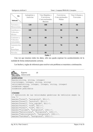 Inteligencia Artificial 1                             Tema 1. Lenguaje PROLOG: Conceptos
                                                                                            .

          Vía
                       Autopistas y        Vías Rápidas y     Carreteras         Vías Urbanas y
                        Autovías             Carreteras     Convencionales         Travesías
                                           Convencionales       Malas
 Vehículo
                                              Buenas
Turismos y                     120              100                90                   50
Motocicletas
Autobuses y                    100              90                 80                   50
Vehículos
Mixtos
Camiones y                     90               80                 70                   50
Vehículos
Articulados
Automóviles                    80               80                 70                   50
con
Remolque
Noveles                        80           80              80                  50
                                            Tabla 3
     Una vez que tenemos todos los datos, sólo nos queda expresar los acontecimientos de la
realidad de forma sintácticamente correcta.
     Los hechos y reglas de inferencia para resolver este problema se muestran a continuación.



                Experto               de
                Autoescuela
 predicates
 maximo(string, string, integer)
 via(integer, integer, string, string)
 velocidad(string, integer, integer, string, integer)
 nondeterm repeat
 nondeterm pedirdatos

 clauses
 /* Definición de las velocidades genéricas de vehículos según la
 vía */
 maximo("novel", "autopista", 80):-!.
 maximo("novel", "autovia", 80):-!.
 maximo("novel", "via_rapida", 80):-!.
 maximo("novel", "ccb", 80):-!.
 maximo("novel", "ccm", 80):-!.
 maximo("turismo", "autopista", 120):-!.
 maximo("motocicleta", "autopista", 120):-!.
 maximo("vehiculomixto", "autopista", 100):-!.
 maximo("autobus", "autopista", 100):-!.



Ing. M. Sc. Pilar Urrutia U.                                                          Página 14 de 20
 