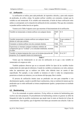 Inteligencia Artificial 1                            Tema 1. Lenguaje PROLOG: Conceptos
                                                                                           .
4.1    Unificación
     La unificación se realiza, para cada predicado, de izquierda a derecha, y para cada conjunto
de predicados, de arriba a abajo. Se pueden unificar variables con constantes, siempre que la
variable no esté instanciada. Si la variable está instanciada, el hecho de hacer unificación entre
ambas se corresponde con la situación de unificación de dos constantes. Para que dos constantes
se puedan unificar ambas han de ser iguales.
      Veamos en la Tabla 4 algunos casos que muestran el funcionamiento de la unificación.

Variable no instanciada se intenta unificar con cualquier átomo      ÉXIT X=5
                                                                     O


Variable instanciada se intenta unificar con cualquier átomo         FAIL    X que contiene 5,
distinto al valor que contiene                                               X=6
Constante se intenta unificar con otra constante distinta            FAIL    5=6
Expresiones se intentan comparar mediante símbolos de            FAIL        5+3=3+5
comparación que no "evalúan" y no coinciden totalmente, incluido
el orden
Variable se intenta instanciar dos veces en la misma ejecución del FAIL X=6, X=7
programa. En el segundo intento de instanciación
                                              Tabla 4
     Vemos que las instanciación es un caso de unificación en la que a una variable no
instanciada se le asigna un valor.
    También podemos observar que no es necesario definir los tipos de las variables locales
usadas dentro de cada regla de inferencia. Cuando las variables se instancian a un valor, entonces
todas las operaciones que se realicen con dicho valor deberán tener en cuenta el tipo
especificado. Por ejemplo, si una variable se instancia al valor 5, todas las comparaciones
posteriores se harán con números y no con átomos del tipo pepe, blas ó similar.
    El proceso de unificación intenta casar un predicado con otro para comprobar si son
absolutamente iguales, cuando es posible hacer sustituciones, éstas se realizan de manera que los
predicados que se están unificando se tornen completamente iguales y proporcionen un resultado
de ÉXITO.

4.2    Backtracking
    Ya se ha comentado en puntos anteriores: Prolog utiliza un sistema de backtracking para
resolver una meta propuesta. El procedimiento de backtracking consiste en generar un árbol de
búsqueda de todas las posibles resoluciones que puede tener la meta en función de la base de
conocimientos. Esto significa, que el algoritmo itera hasta que encuentra una solución. Cada vez



Ing. M. Sc. Pilar Urrutia U.                                                         Página 17 de 20
 