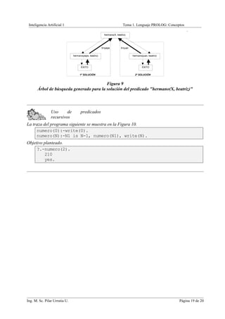 Inteligencia Artificial 1                                                 Tema 1. Lenguaje PROLOG: Conceptos
                                                                                                                .
                                                          hermano(X, beatriz).




                                                        X=pepe           X=juan


                               hermano(pepe, beatriz)                             hermano(juan, beatriz)



                                     ÉXITO                                                ÉXITO


                                    1ª SOLUCIÓN                                     2ª SOLUCIÓN


                                          Figura 9
       Árbol de búsqueda generado para la solución del predicado "hermano(X, beatriz)"




                Uso      de          predicados
                recursivos
La traza del programa siguiente se muestra en la Figura 10.
     numero(0):-write(0).
     numero(N):-N1 is N-1, numero(N1), write(N).
Objetivo planteado.
     ?.-numero(2).
         210
         yes.




Ing. M. Sc. Pilar Urrutia U.                                                                               Página 19 de 20
 