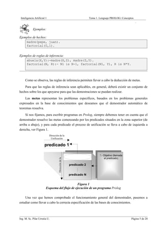Inteligencia Artificial 1                                            Tema 1. Lenguaje PROLOG: Conceptos
                                                                                                           .

            Ejemplos:

Ejemplos de hechos:
    madre(pepe, juan).
    factorial(0,1).


Ejemplos de reglas de inferencia:
    abuela(X,Y):-madre(X,Z), madre(Z,Y).
    factorial(N, R):- N1 is N-1, factorial(N1, Y), R is N*Y.



     Como se observa, las reglas de inferencia permiten llevar a cabo la deducción de metas.
    Para que las reglas de inferencia sean aplicables, en general, deberá existir un conjunto de
hechos sobre los que apoyarse para que las demostraciones se puedan realizar.
     Las metas representan los problemas específicos, basados en los problemas generales
expresados en la base de conocimientos que deseamos que el demostrador automático de
teoremas resuelva.
     Si nos fijamos, para escribir programas en Prolog, siempre debemos tener en cuenta que el
demostrador resuelve las metas comenzando por los predicados situados en la zona superior (de
arriba a abajo), y para cada predicado el proceso de unificación se lleva a cabo de izquierda a
derecha, ver Figura 1.
                             Dirección de la
                              Unificación

                       predicado 1

                                                                              ?.- Objetivo (llamada
                                                        predicado 1               al predicado)
                                      Dirección de la
                                       Unificación




                                                        predicado 2


                                                        predicado N


                                                Figura 1
                         Esquema del flujo de ejecución de un programa Prolog

    Una vez que hemos comprobado el funcionamiento general del demostrador, pasemos a
estudiar como llevar a cabo la correcta especificación de las bases de conocimientos.



Ing. M. Sc. Pilar Urrutia U.                                                                          Página 5 de 20
 