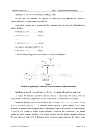 Inteligencia Artificial 1                                                     Tema 1. Lenguaje PROLOG: Conceptos
                                                                                                                             .
     Cuando en la base de conocimientos sólo hay hechos
     En este caso sólo tenemos un conjunto de predicados que expresan los hechos o
afirmaciones que se producen en el mundo real.
    La forma de proceder de la máquina Prolog, será por tanto, el intento de unificación con
alguno de ellos.
     predicado1(arg1, ..., argN).
     predicado2(arg1, ..., argN).
     ...
     predicadoM(arg1, ..., argN).

     Supongamos que nuestro objetivo es:
     predicado2(arg1, ..., argN).

     El árbol de búsqueda generado sería el que se muestra en la Figura 3.
                                                                      SALIDA = YES


                                                       OBJETIVO



                                                          predicado2(arg1, ... ,argN).




                     predicado1(arg1, ... ,argN).   predicado2(arg1, ... ,argN).           predicadoM(arg1, ... ,argN).



                                FAIL                      ÉXITO EN LA
                                                          UNIFICACIÓN


                                             Figura 3
               Árbol de búsqueda para satisfacer un predicado en una base de hechos

     Cuando en la base de conocimientos hay hechos y reglas de inferencia no recursivas
    Las reglas de inferencia permiten relacionar hechos o situaciones del mundo real para
deducir otros hechos que, en principio, no son evidentes sin la utilización de dicha reglas.
     Cuando en Prolog tenemos una sentencia de la forma “predicado(argumentos):-
predicado2(argumentos).”, la máquina intenta unificar la parte izquierda de la regla
mediante la demostración de la parte derecha. Dicha parte derecha se convierte en un subobjetivo
a resolver. Las entradas y salidas se proporcionan a través de los argumentos, y se pueden
utilizar variables locales o auxiliares para realizar cálculos que sólo afectan a esa parte derecha.
De esta forma, en cada nivel de llamadas dichas variables locales funcionan del mismo modo



Ing. M. Sc. Pilar Urrutia U.                                                                                              Página 9 de 20
 