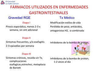 FÁRMACOS UTILIZADOS EN ENFERMEDADES GASTROINTESTINALES Etapa I Pirosis esporádica, menos 2-3 x semana, sin sint adicional Etapa II Síntomas frecuentes, y/o esofagitis 2-3 episodios por semana Etapa III Síntomas crónicos, recaída sin Tx, complicaciones esofagicas,estrechez, metaplasia de Barrett Modificación estilos de vida Perdidda de peso, antiácidos, antagonistas H2,  o combinada Inhibidores de la bomba de proton, Inhibidores de la bomba de proton, 1-2 veces al día Gravedad RGE Tx Médico 
