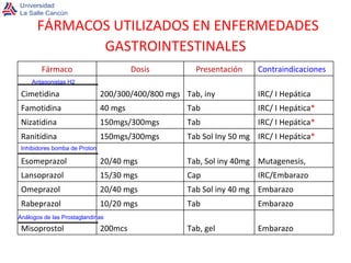 FÁRMACOS UTILIZADOS EN ENFERMEDADES GASTROINTESTINALES Antagonistas H2 Inhibidores bomba de Proton Análogos de las Prostaglandinas Fármaco Dosis Presentación Contraindicaciones Cimetidina 200/300/400/800 mgs Tab, iny IRC/ I Hepática Famotidina 40 mgs Tab IRC/ I Hepática * Nizatidina 150mgs/300mgs Tab IRC/ I Hepática * Ranitidina 150mgs/300mgs Tab Sol Iny 50 mg IRC/ I Hepática * Esomeprazol 20/40 mgs Tab, Sol iny 40mg Mutagenesis, Lansoprazol 15/30 mgs Cap IRC/Embarazo Omeprazol 20/40 mgs Tab Sol iny 40 mg Embarazo Rabeprazol 10/20 mgs Tab Embarazo Misoprostol 200mcs Tab, gel Embarazo 