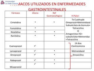 FÁRMACOS UTILIZADOS EN ENFERMEDADES GASTROINTESTINALES Fármaco Úlcera Ref Gastroesofagico H.Pylori Cimetidina * *  Tx Cuadruple Omeprazol+Metronidazol Subsalicilato de bismuto+ Tetraciclina O Antagonistas H2+ subsalicilato+Metronidaz+Tetraciclina Famotidina * Nizatidina * * Ranitidina * * Esomeprazol 14 dias Claritromicina Lansoprazol * Metronidazol Omeprazol * Amoxicilina Rabeprazol * Misoprostol * 