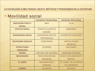 Movilidad social SOCIEDAD TRADICIONAL SOCIEDAD INDUSTRIAL MOVILIDAD FISICA Y SOCIAL BAJA ALTA ESTATUS SOCIAL ADSCRITO (LAZOS DE SANGRE) ADQUIRIDO SOLIDARIDAD SOCIAL COMUNIDAD (AFECTO, PERTENENCIA) DIVISIÓN DE FUNCIONES RELACIONES SOCIALES COMUNIDAD CAPITAL (CLASES SOCIALES) ESTRUCTURAS FAMILIARES EXTENSAS NUCLEARES TIEMPO NATURAL (NO VALIOSO) MEDICIÓN (VALIOSO) NECESIDADES PREOCUPACIÓN DEL INDIVIDUO ESTAD O DEL BIENESTAR Y EMPLEO EL SABER FRAGMENTADO / SAGRADO FÉ “CIEGA” EN LA CIENCIA Y EL PROGRESO CAMBIO PELIGROSO POSITIVO 