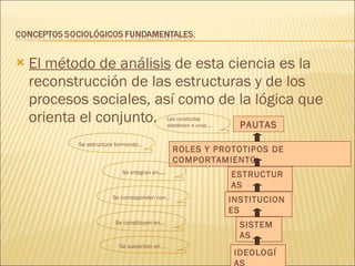 El método de análisis  de esta ciencia es la reconstrucción de las estructuras y de los procesos sociales, así como de la lógica que orienta el conjunto. PAUTAS ROLES Y PROTOTIPOS DE COMPORTAMIENTO ESTRUCTURAS INSTITUCIONES SISTEMAS IDEOLOGÍAS Se estructura formando…   Se integran en … Se corresponden con…   Se constituyen en…   Se sustentan en …   Las conductas obedecen a unas …  