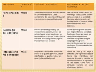 PARADIGMA ORIENTACIÓN VISIÓN DE LA SOCIEDAD PREGUNTAS A LAS QUE RESPONDE Funcionalismo Macro Sistema relativamente estable, basado en un consenso moral. Cada componente del sistema contribuye al mantenimiento y estabilidad social Qué hace que una sociedad se mantenga unida; Cuáles son los componentes de la sociedad; Cómo se relacionan entre sí; Cuál es el efecto de cada uno en el mantenimiento de la sociedad.  Sociología del conflicto Macro Basada en la desigualdad y los desequilibrios sociales, donde las categorías de personas ejercen su dominación sobre otras. Los conflictos basados en la desigualdad originan transformaciones sociales Cuáles son los grupos sociales que fragmentan una sociedad; Cuáles son los orígenes de las desigualdades y cómo se manifiestan; Qué estrategias despliegan los grupos dominantes para conservar sus privilegios; Cómo responden los dominados. Interaccionismo simbólico Micro Un proceso continuo de interacción social en el que las personas, al dar significado a lo que los rodea, van creando la realidad social Cómo se vive y se llega a entender una experiencia social; Cómo los individuos son capaces de crear y cambiar su mundo cambiando el significado de las cosas; Cómo varía la conducta humana en unas situaciones u otras. 
