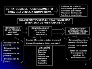 •Atributos del producto
  ESTRATEGIAS DE POSICIONAMIENTO                                  •Necesidades que satisfacen
                                                                  •Beneficios que ofrecen
   PARA UNA VENTAJA COMPETITIVA                                   •Ocasiones de utilización
                                                                  •Frente a la competencia

                     SELECCIÓN Y PUESTA EN PRÁCTICA DE UNA
                         ESTRATEGIA DE POSICIONAMIENTO

  IDENTIFICACIÓN               IDENTIFICACIÓN DE                            COMUNICACIÓN Y
 DE LAS POSIBLES                 LAS POSIBLES                             CUMPLIMIENTO DE LA
     VENTAJAS                      VENTAJAS                                POSICIÓN ELEGIDA
   COMPETITIVAS                  COMPETITIVAS


                         •Cuantas diferencias se deben promover?          •Comunicar la posición
•Diferenciación del                                                       deseada a los clientes.
                         •Cuales diferencias se deben promover?
producto                                                                  •Cumplir con lo que se
•Diferenciación de                     CRITERIOS                          promete
servicios                             •Importante                           Todos los esfuerzos
                                      •Distintiva                            deben respaldar la
•Diferenciación de                    •Superior
personal                                                                        estrategia de
                                      •Comunicable                            posicionamiento.
•Diferenciación de                    •Preventiva
imagen                                •Costeable
                                      •Productiva
                                                                                                37
 