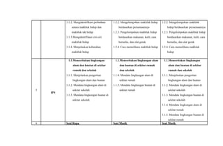 1.1.2. Mengidentifikasi perbedaan     1.2.2. Mengelompokan makhluk hidup     1.2.2. Mengelompokan makhluk
              antara makhluk hidup dan              berdasarkan persamaannya               hidup berdasarkan persamaannya
              makhluk tak hidup                 1.2.3. Pengelompokan makhluk hidup     1.2.3. Pengelompokan makhluk hidup
          1.1.3.Mengidentifikasi ciri-ciri          berdasarkan makanan, kulit, cara       berdasarkan makanan, kulit, cara
              makhluk hidup                         bernafas, dan alat gerak               bernafas, dan alat gerak
          1.1.4. Menjelaskan kebutuhan          1.2.4. Cara memelihara makhluk hidup   1.2.4. Cara memelihara makhluk
              makhluk hidup                                                                hidup

           1.1.Menceritakan lingkungan           1.1.Menceritakan lingkungan alam       1.1.Menceritakan lingkungan
               alam dan buatan di sekitar            dan buatan di sekitar rumah            alam dan buatan di sekitar
               rumah dan sekolah                     dan sekolah                            rumah dan sekolah
          1.1.1. Menjelaskan pengertian         1.1.4. Mendata lingkungan alam di      1.1.1. Menjelaskan pengertian
               lingkungan alam dan buatan            sekitar rumah                          lingkungan alam dan buatan
          1.1.2. Mendata lingkungan alam di     1.1.5. Mendata lingkungan buatan di    1.1.2. Mendata lingkungan alam di
5              sekitar sekolah                       sekitar rumah                          sekitar sekolah
    IPS
          1.1.3. Mendata lingkungan buatan di                                          1.1.3. Mendata lingkungan buatan di
               sekitar sekolah                                                              sekitar sekolah
                                                                                       1.1.4. Mendata lingkungan alam di
                                                                                            sekitar rumah
                                                                                       1.1.5. Mendata lingkungan buatan di
                                                                                            sekitar rumah
6         Seni Rupa                             Seni Musik                             Seni Musik
 