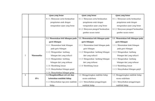 ejaan yang benar                       ejaan yang benar                        ejaan yang benar
                 4.1.1. Menyusun cerita berdasarkan     4.1.1. Menyusun cerita berdasarkan      4.1.1. Menyusun cerita berdasarkan
                      pengalaman anak dengan                 pengalaman anak dengan                  pengalaman anak dengan
                      mengunakan ejaan yang benar            mengunakan ejaan yang benar             mengunakan ejaan yang benar
                                                        4.1.2. Menyusun paragraf berdasarkan    4.1.2. Menyusun paragraf berdasarkan
                                                             gambar secara runtut                    gambar secara runtut

                 1.1. Menentukan letk bilangan pada     1.1. Menentukan letk bilangan pada      1.1. Menentukan letk bilangan pada
                    garis bilangan                         garis bilangan                          garis bilangan
                 1.1.1. Menentukan letak bilangan       1.1.1. Menentukan letak bilangan pada   1.1.1. Menentukan letak bilangan
                      pada garis bilangan                    garis bilangan                          pada garis bilangan
                 1.1.2. Mengurutkan lambang             1.1.2. Mengurutkan lambang bilangan     1.1.2. Mengurutkan lambang
3   Matematika        bilangan dari yang terkecil            dari yang terkecil                      bilangan dari yang terkecil
                 1.1.3. Mengurutkan lambang             1.1.3. Mengurutkan lambang bilangan     1.1.3. Mengurutkan lambang
                      bilangan dari yang terbesar            dari yang terbesar                      bilangan dari yang terbesar
                 1.1.4. Membilang loncat                1.1.4. Membilang loncat                 1.1.4. Membilang loncat
                 1.1.5. Menyebutkan bilangan ganjil                                             1.1.5. Menyebutkan bilangan ganjil
                 1.1.6. Menyebutkan bilangan gelap
4                1.1.Mengidentifikasi ciri-ciri dan     1.2. Menggolongkan makhluk hidup        1.2. Menggolongkan makhluk hidup
       IPA         kebutuhan makhluk hidup                  secara sederhana                        secara sederhana
                 1.1.1.Menyebutkan tiga jenis makhluk   1.2.1. Menyebutkan penggolongan         1.2.1. Menyebutkan penggolongan
                     hidup                                  makhluk hidup                           makhluk hidup
 