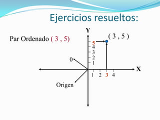 Ejercicios resueltos:
                         Y
Par Ordenado ( 3 , 5)             (3,5)
                             5
                             4
                             3
                    0        2
                             1
                                          X
                             1 2 3 4
                Origen
 