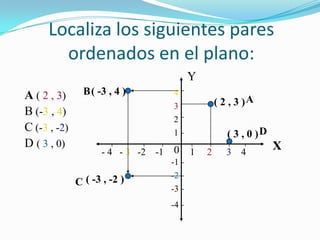 Localiza los siguientes pares
        ordenados en el plano:
                                            Y
A ( 2 , 3)      B ( -3 , 4 )           4
                                       3            ( 2 , 3 )A
B (-3 , 4)
                                       2
C (-3 , -2)                            1               ( 3 , 0 )D
D ( 3 , 0)                                                          X
                     - 4 - 3 -2   -1   0    1   2      3   4
                                       -1
                                       -2
              C ( -3 , -2 )
                                       -3
                                       -4
 