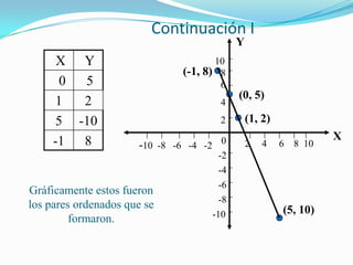 Continuación I
                                             Y
      X Y                              10
                                (-1, 8) 8
      0  5                              6
                                             (0, 5)
      1  2                              4
      5 -10                             2        (1, 2)
     -1 8                                                           X
                       -10 -8 -6 -4 -2 0         2   4    6 8 10
                                        -2
                                        -4
                                        -6
Gráficamente estos fueron
                                        -8
los pares ordenados que se                                (5, 10)
         formaron.                    -10
 