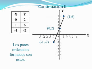 Continuación III
                                     Y
  X    Y                        6
                                5
                                         (1,6)
  0    2
                                4
  1    6                        3
                      (0,2)     2
  -1   -2                       1
                                 0               X
               -5 -4 -3 -2 -1        1 2 3 4 5
                                -1
               (-1,-2)          -2
  Los pares                     -3
                                -4
  ordenados                     -5
formados son                    -6

    estos.
 