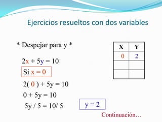 Ejercicios resueltos con dos variables

* Despejar para y *              X    Y
                                 0    2
 2x + 5y = 10
 Si x = 0
  2( 0 ) + 5y = 10
  0 + 5y = 10
  5y / 5 = 10/ 5      y=2
                            Continuación…
 