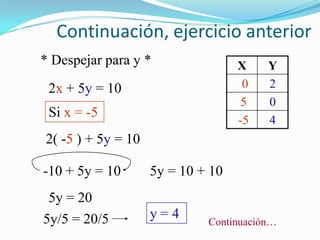 Continuación, ejercicio anterior
* Despejar para y *                X    Y
 2x + 5y = 10                       0   2
                                   5    0
 Si x = -5
                                   -5   4
2( -5 ) + 5y = 10

-10 + 5y = 10       5y = 10 + 10
 5y = 20
5y/5 = 20/5         y=4
                             Continuación…
 
