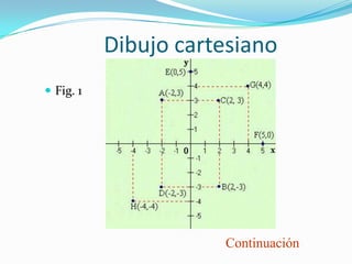 Dibujo cartesiano
 Fig. 1




                      Continuación
 
