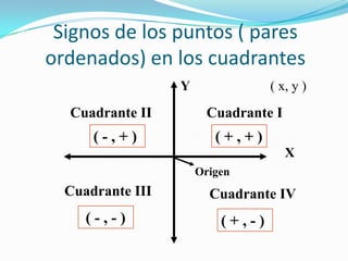 Signos de los puntos ( pares
ordenados) en los cuadrantes
                  Y               ( x, y )
  Cuadrante II         Cuadrante I
      (-,+)              (+,+)
                                     X
                      Origen
  Cuadrante III         Cuadrante IV
     (-,-)                (+,-)
 
