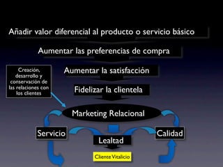 Añadir valor diferencial al producto o servicio básico

             Aumentar las preferencias de compra

     Creación,       Aumentar la satisfacción
   desarrollo y
 conservación de
las relaciones con
    los clientes       Fidelizar la clientela

                       Marketing Relacional

            Servicio                             Calidad
                              Lealtad
                             Cliente Vitalicio
 