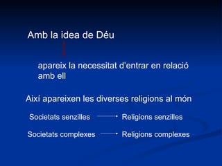 Amb la idea de Déu  apareix la necessitat d’entrar en relació amb ell   Així apareixen les diverses religions al món Societats senzilles  Societats complexes  Religions senzilles Religions complexes  