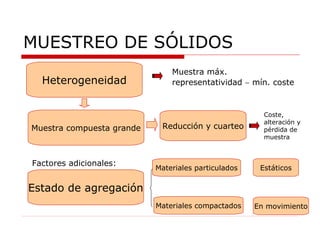 MUESTREO DE SÓLIDOS Muestra máx. representatividad    mín. coste Heterogeneidad Muestra compuesta grande Reducción y cuarteo Coste, alteración y pérdida de muestra Estado de agregación Factores adicionales: Materiales particulados Materiales compactados Estáticos En movimiento 