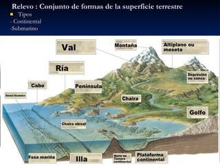 Relevo : Conjunto de formas de la superficie terrestre Tipos - Continental -Submarino 